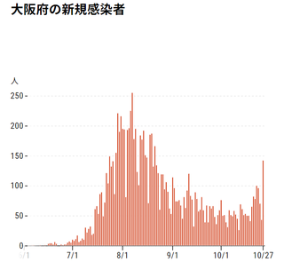 1027大阪感染者.png